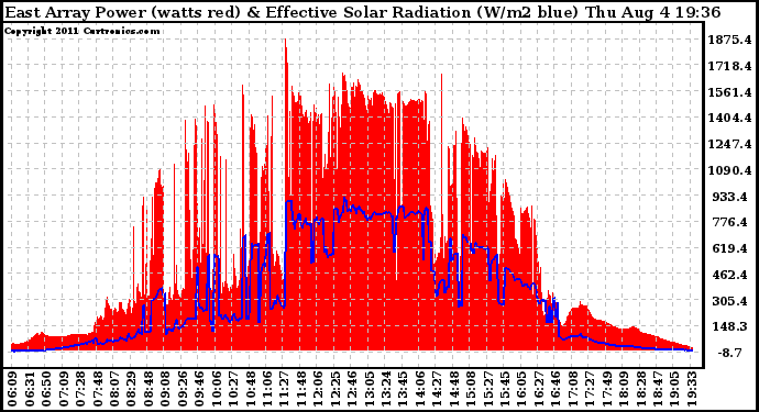 Solar PV/Inverter Performance East Array Power Output & Effective Solar Radiation