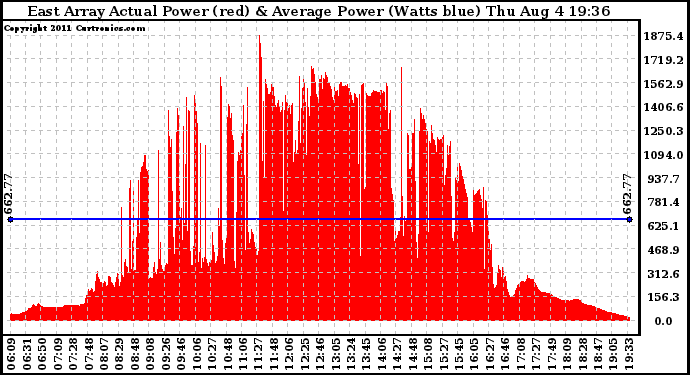 Solar PV/Inverter Performance East Array Actual & Average Power Output