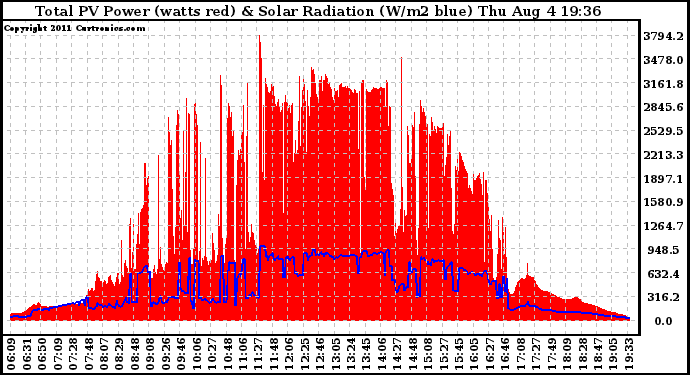 Solar PV/Inverter Performance Total PV Panel Power Output & Solar Radiation