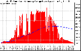 Solar PV/Inverter Performance Total PV Panel & Running Average Power Output