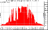 Solar PV/Inverter Performance Total PV Panel Power Output