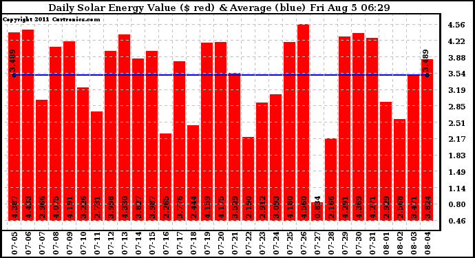 Solar PV/Inverter Performance Daily Solar Energy Production Value