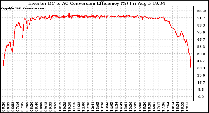 Solar PV/Inverter Performance Inverter DC to AC Conversion Efficiency