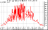 Solar PV/Inverter Performance Daily Energy Production Per Minute