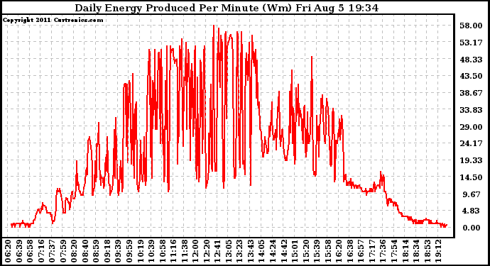 Solar PV/Inverter Performance Daily Energy Production Per Minute