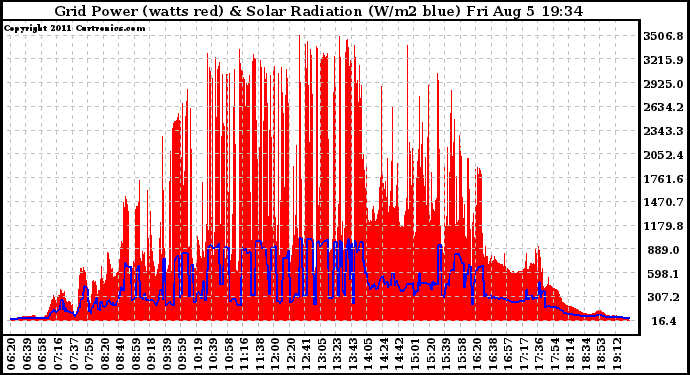 Solar PV/Inverter Performance Grid Power & Solar Radiation