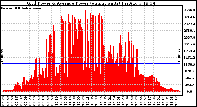 Solar PV/Inverter Performance Inverter Power Output