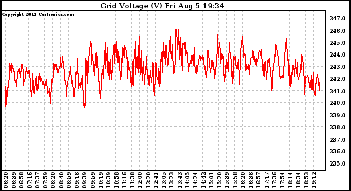 Solar PV/Inverter Performance Grid Voltage