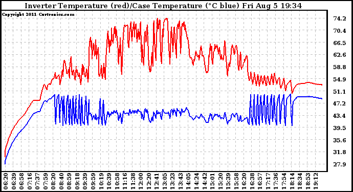 Solar PV/Inverter Performance Inverter Operating Temperature