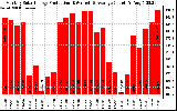 Solar PV/Inverter Performance Monthly Solar Energy Production