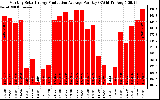 Solar PV/Inverter Performance Monthly Solar Energy Production Average Per Day (KWh)