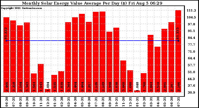 Solar PV/Inverter Performance Monthly Solar Energy Value Average Per Day ($)