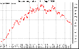 Solar PV/Inverter Performance Outdoor Temperature