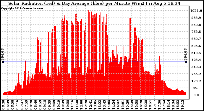 Solar PV/Inverter Performance Solar Radiation & Day Average per Minute