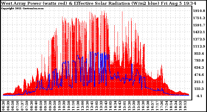 Solar PV/Inverter Performance West Array Power Output & Effective Solar Radiation