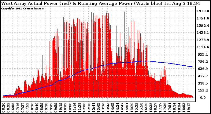 Solar PV/Inverter Performance West Array Actual & Running Average Power Output