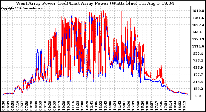 Solar PV/Inverter Performance Photovoltaic Panel Power Output