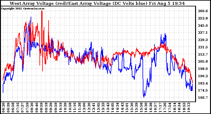 Solar PV/Inverter Performance Photovoltaic Panel Voltage Output