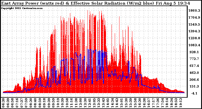 Solar PV/Inverter Performance East Array Power Output & Effective Solar Radiation