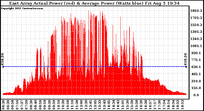 Solar PV/Inverter Performance East Array Actual & Average Power Output