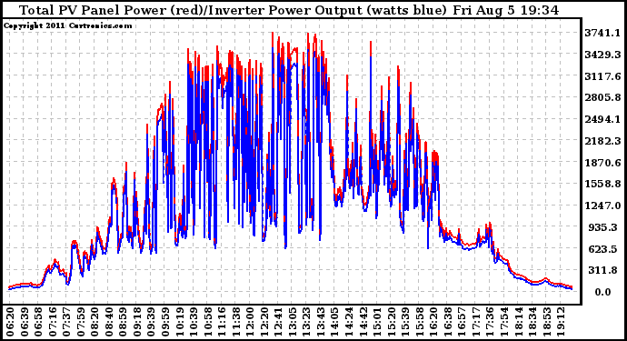 Solar PV/Inverter Performance PV Panel Power Output & Inverter Power Output