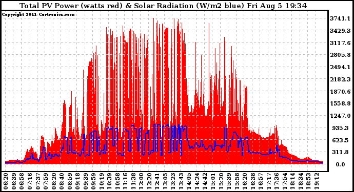 Solar PV/Inverter Performance Total PV Panel Power Output & Solar Radiation