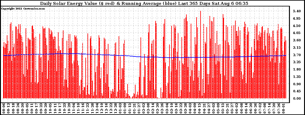 Solar PV/Inverter Performance Daily Solar Energy Production Value Running Average Last 365 Days