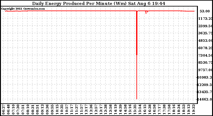 Solar PV/Inverter Performance Daily Energy Production Per Minute