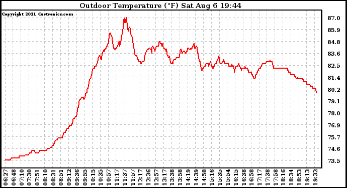 Solar PV/Inverter Performance Outdoor Temperature