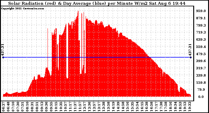 Solar PV/Inverter Performance Solar Radiation & Day Average per Minute