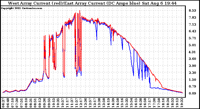 Solar PV/Inverter Performance Photovoltaic Panel Current Output