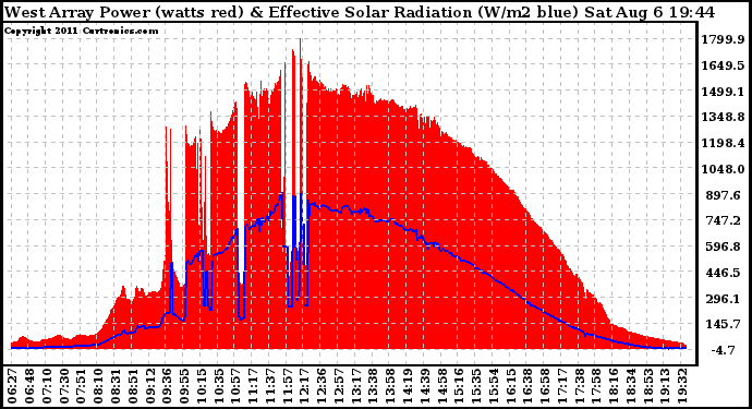 Solar PV/Inverter Performance West Array Power Output & Effective Solar Radiation