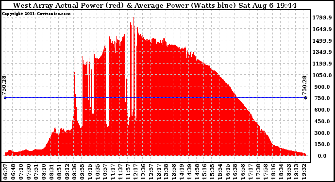 Solar PV/Inverter Performance West Array Actual & Average Power Output