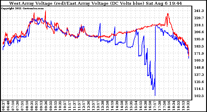 Solar PV/Inverter Performance Photovoltaic Panel Voltage Output