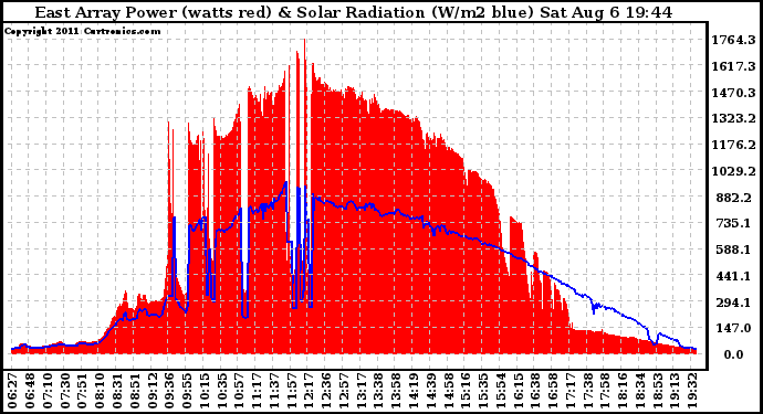 Solar PV/Inverter Performance East Array Power Output & Solar Radiation