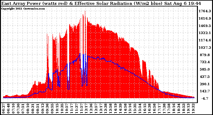 Solar PV/Inverter Performance East Array Power Output & Effective Solar Radiation