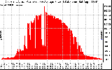 Solar PV/Inverter Performance East Array Actual & Average Power Output