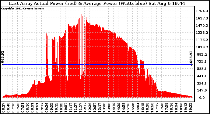 Solar PV/Inverter Performance East Array Actual & Average Power Output