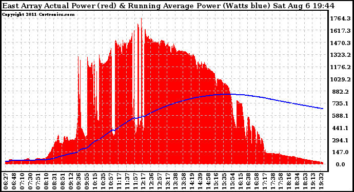 Solar PV/Inverter Performance East Array Actual & Running Average Power Output