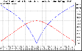 Solar PV/Inverter Performance Sun Altitude Angle & Azimuth Angle