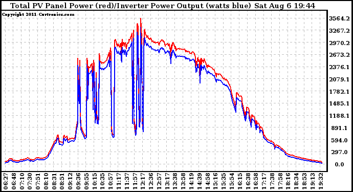 Solar PV/Inverter Performance PV Panel Power Output & Inverter Power Output