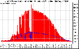 Solar PV/Inverter Performance Total PV Panel Power Output & Solar Radiation