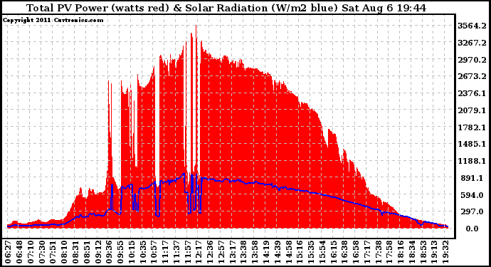 Solar PV/Inverter Performance Total PV Panel Power Output & Solar Radiation