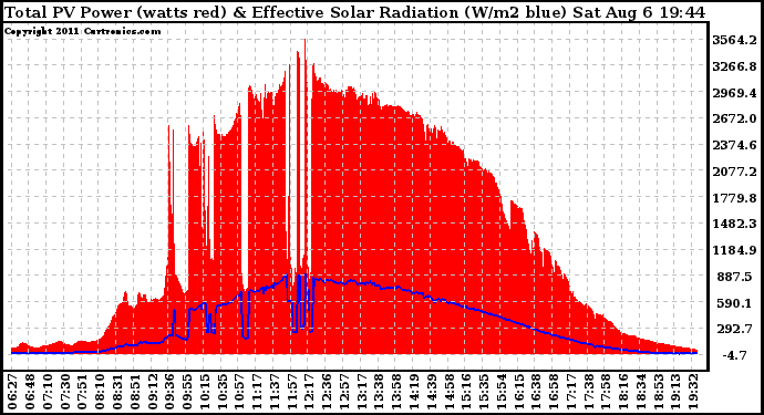 Solar PV/Inverter Performance Total PV Panel Power Output & Effective Solar Radiation