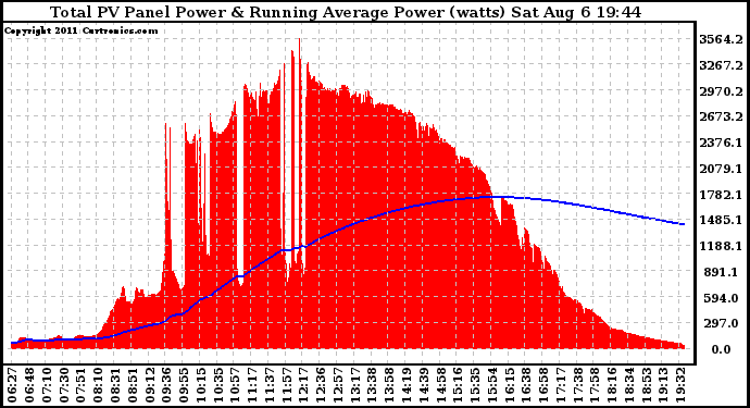 Solar PV/Inverter Performance Total PV Panel & Running Average Power Output