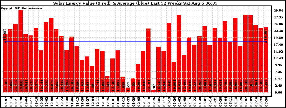 Solar PV/Inverter Performance Weekly Solar Energy Production Value Last 52 Weeks