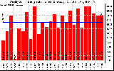 Milwaukee Solar Powered Home WeeklyProductionValue