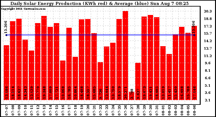 Solar PV/Inverter Performance Daily Solar Energy Production