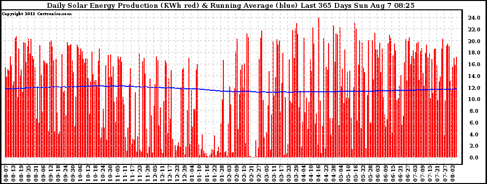 Solar PV/Inverter Performance Daily Solar Energy Production Running Average Last 365 Days