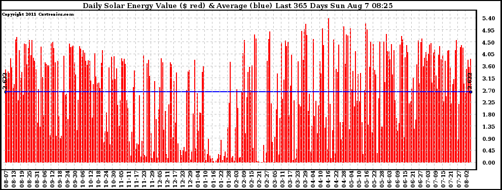 Solar PV/Inverter Performance Daily Solar Energy Production Value Last 365 Days